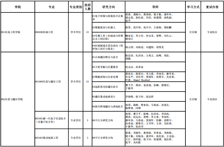 桂林电子科技大学2025年博士研究生招生专业目录