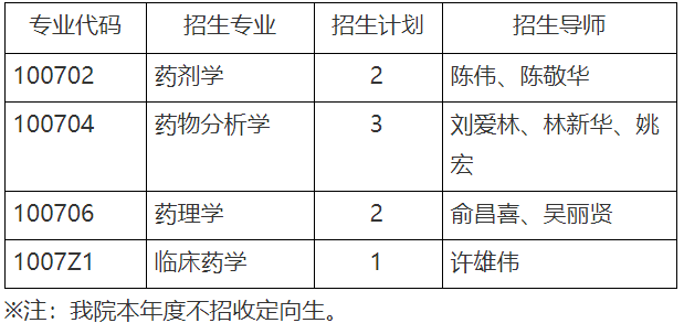 福建医科大学药学院2025年招收博士研究生申请考核制实施细则