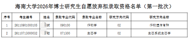 海南大学2026年博士研究生第一批次招生考生自愿放弃拟录取资格名单公示