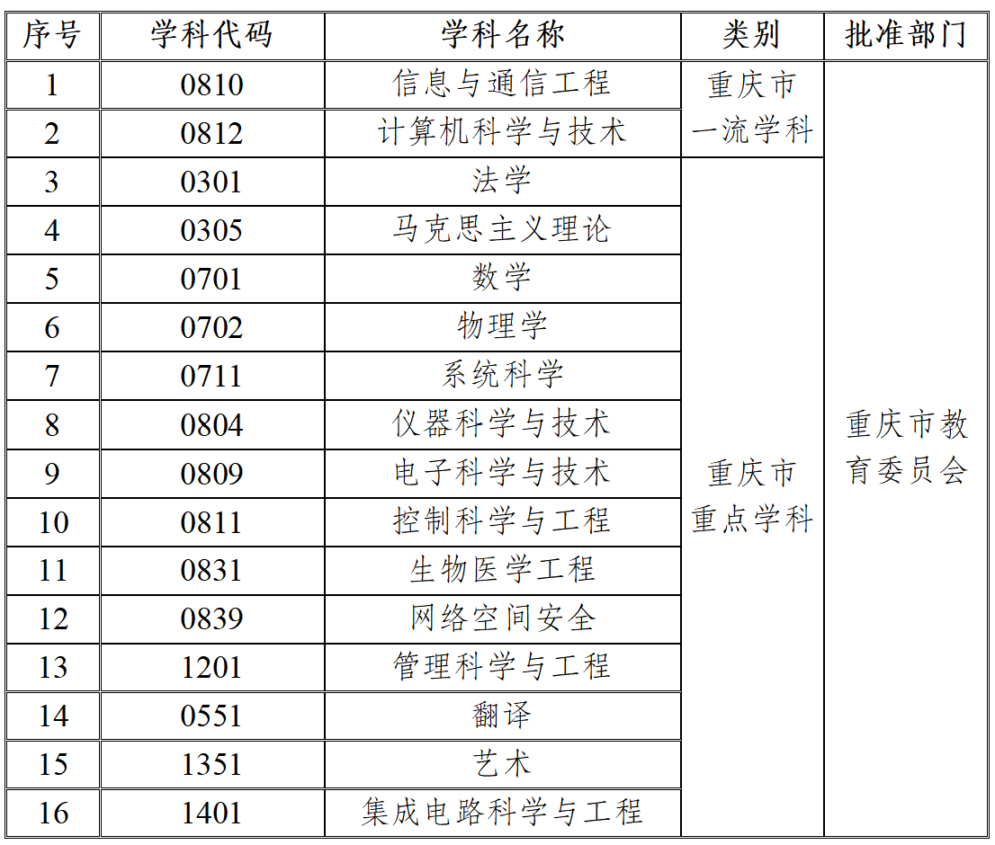 重庆邮电大学2027年研究生报考指南