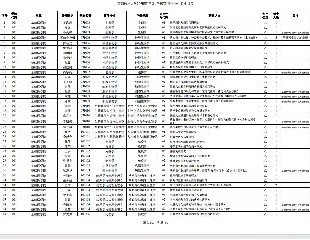 首都医科大学2025年申请考核制博士招生专业目录