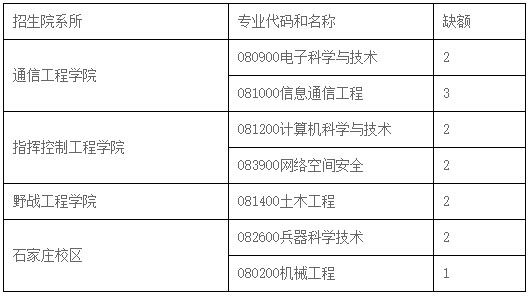陆军工程大学关于2026年第二批博士研究生补充招录的通知