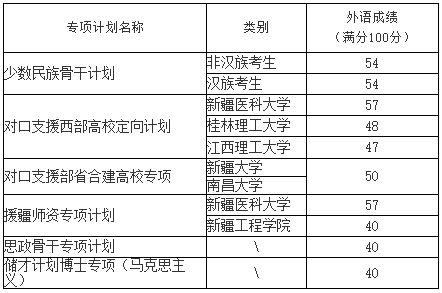 中南大学关于2023年博士生专项计划外语成绩基本要求及复试考核工作的通知