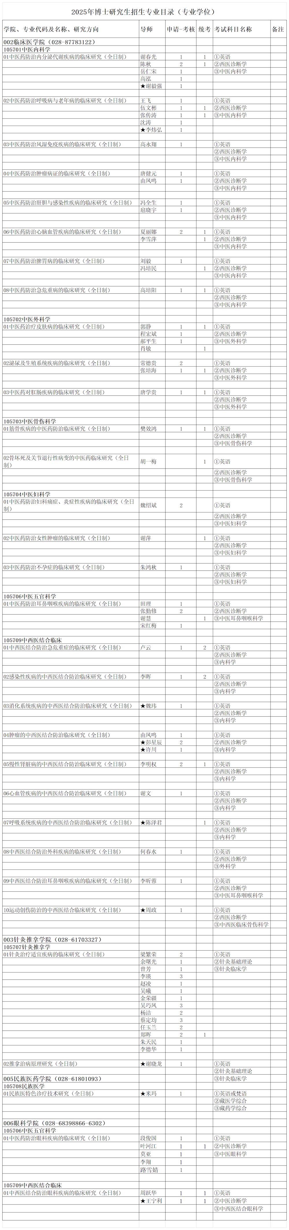 成都中医药大学2025年博士招生研究生专业目录