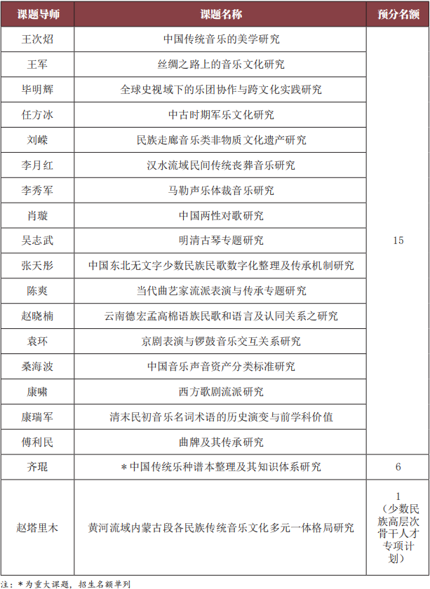 2026年考博中国音乐学院博士研究生招生专业目录