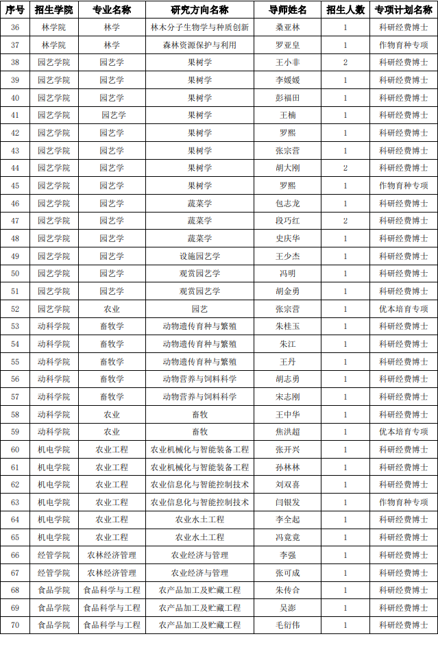 山东农业大学关于开启2026年第二批博士研究生招生工作的通知