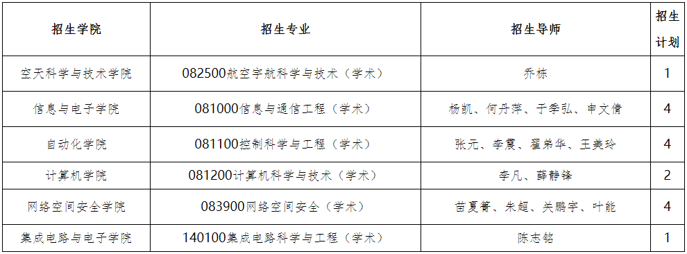 北京理工大学2026年博士研究生专项计划招生简章