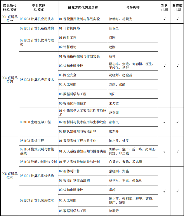 军事科学院2027年第一批博士研究生招生专业目录