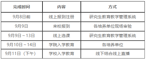 重庆医科大学2024级研究生新生开学报到通知