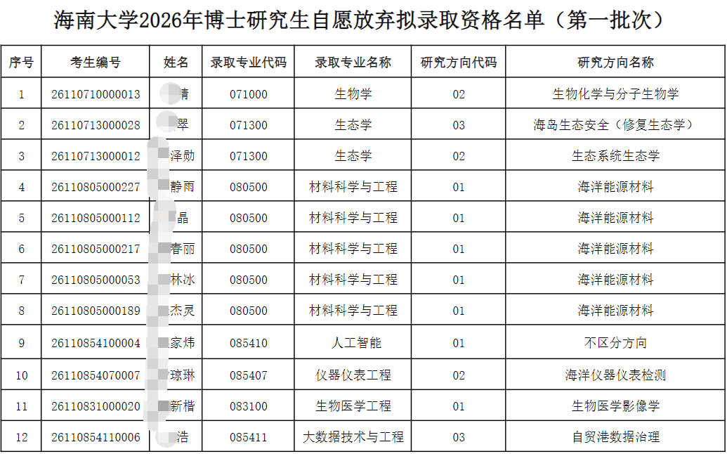 海南大学2026年博士研究生第一批次招生考生自愿放弃拟录取资格名单公示