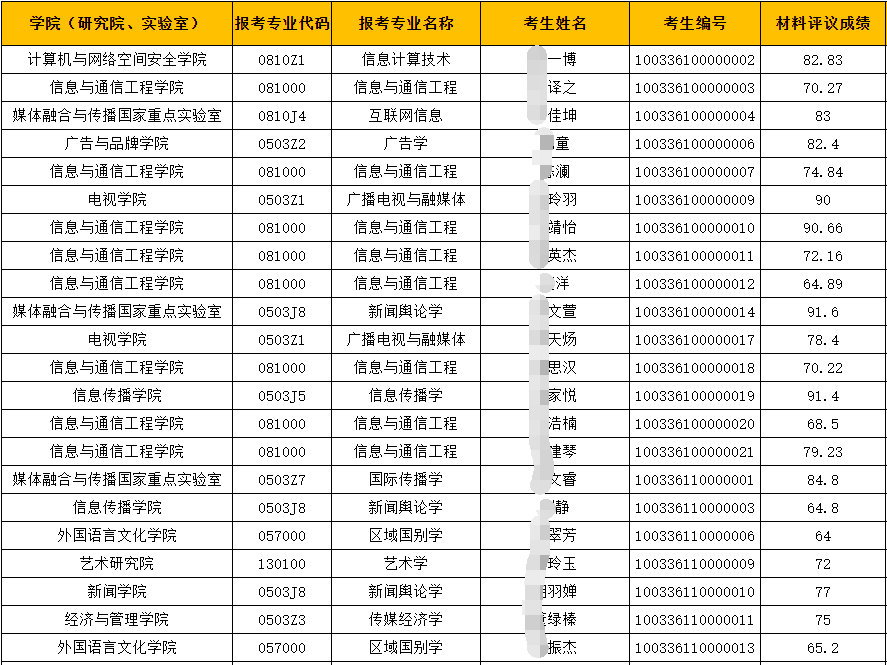 中国传媒大学2026年博士学位研究生招生考试材料评议合格名单公示