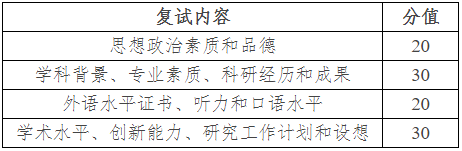 哈尔滨商业大学经济学院2026年“公开招考”博士研究生招生复试录取工作实施细则