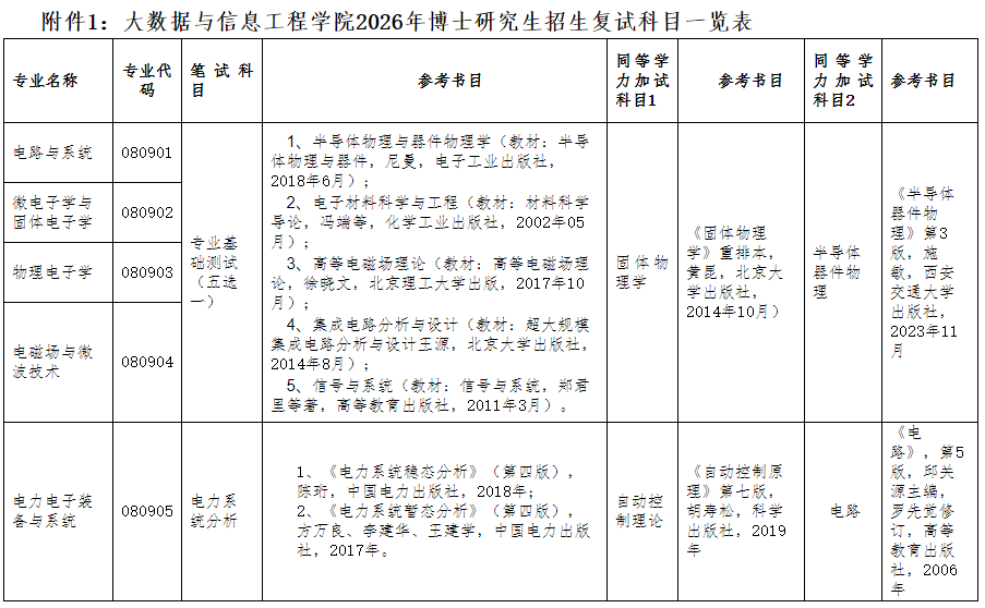 贵州大学大数据与信息工程学院2026年博士研究生招生申请考核制实施办法