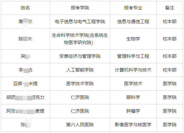 上海交通大学2025年少数民族高层次骨干人才博士研究生进入综合考核考生名单