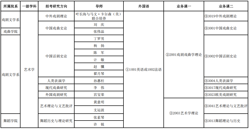 2026年上海戏剧学院博士研究生招生专业目录