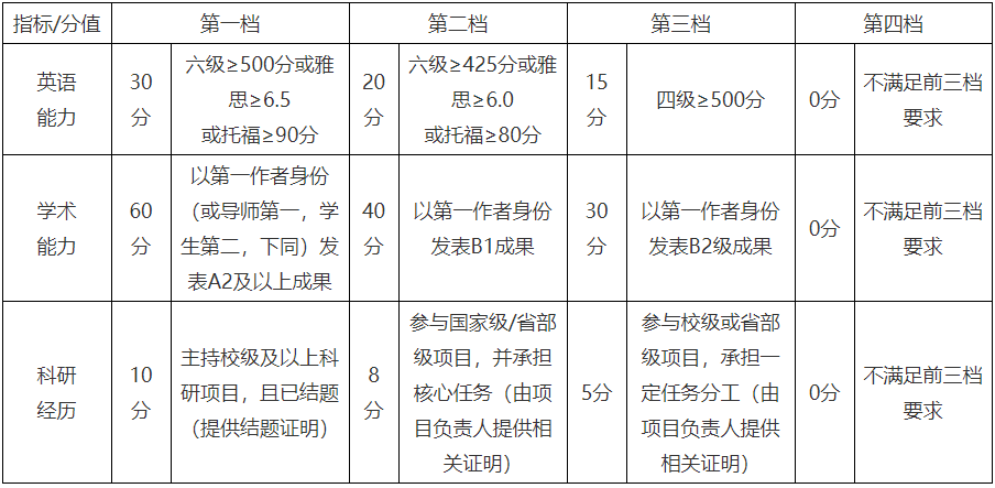 上海体育大学心理学院2026年学术学位博士研究生招考资格审核方案(心理学)