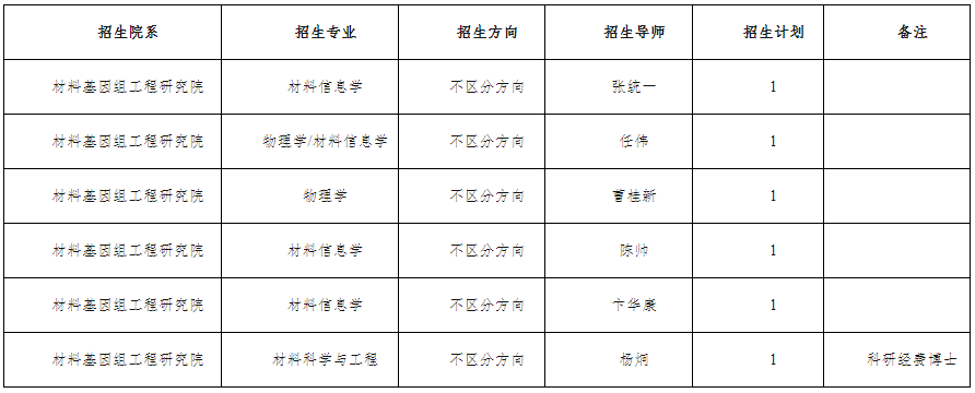 上海大学材料基因组工程研究院2026年博士研究生招生第二次报名须知