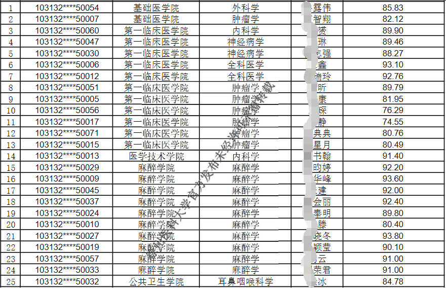 徐州医科大学2026年在职医师攻读临床医学博士专业学位研究生拟录取名单(第二批)