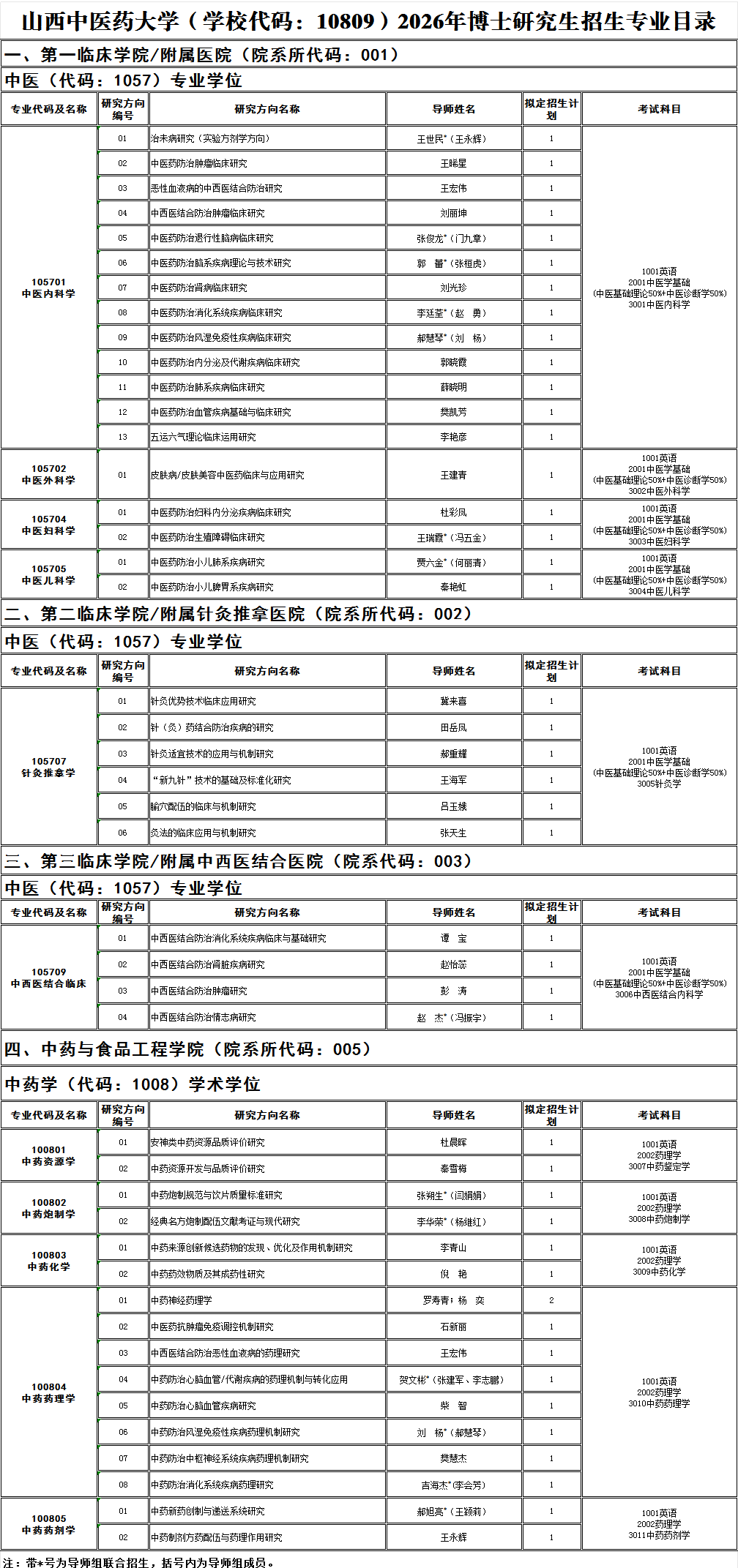 2026年考博山西中医药大学博士研究生招生专业目录