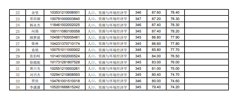 贵州财经大学经济学院-2021年硕士研究生招生考试调剂拟录取名单