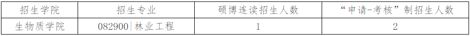华南农业大学关于调整生物质学院2026年上半年博士研究生招考方式及招生人数的通知