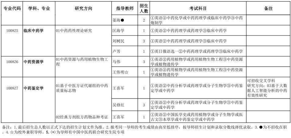 黑龙江中医药大学2024年学术学位博士研究生招生专业目录