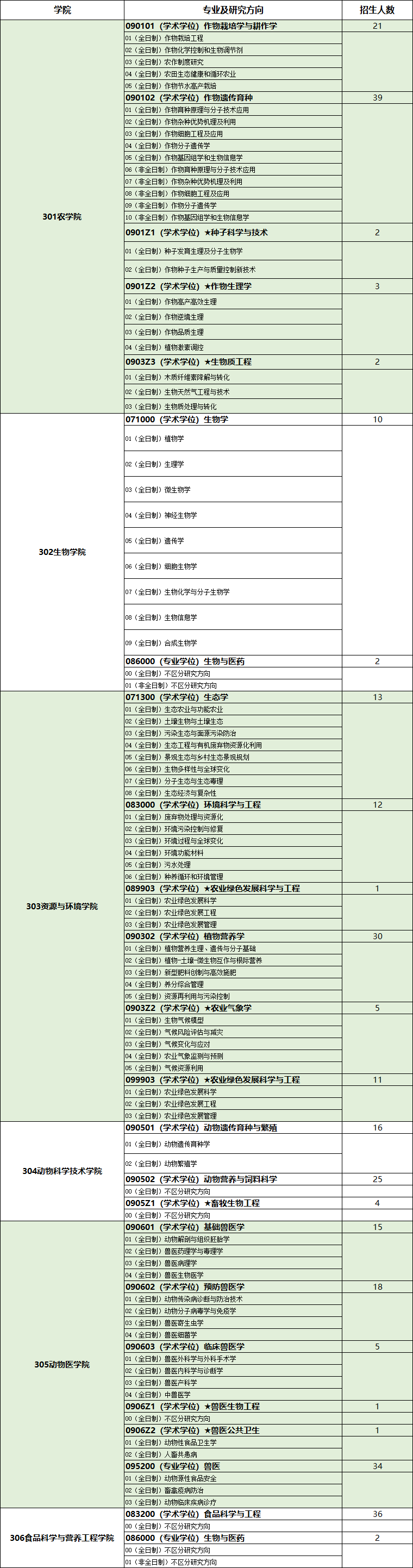 中国农业大学2024年博士研究生招生专业目录(申请考核制)