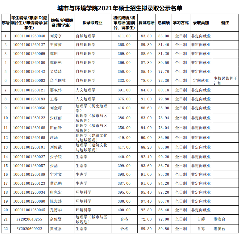 北京大学城市与环境学院2021年硕士招生拟录取公示名单