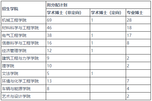 燕山大学2025年博士学位研究生招生简章