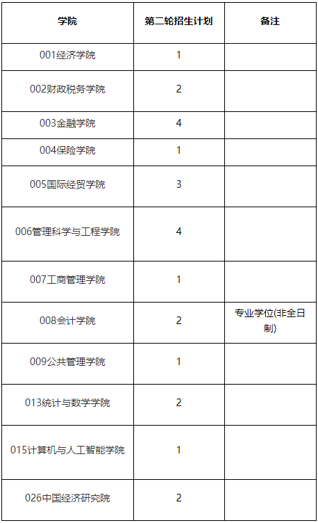 山东财经大学关于2026年博士研究生第二轮报名的通知