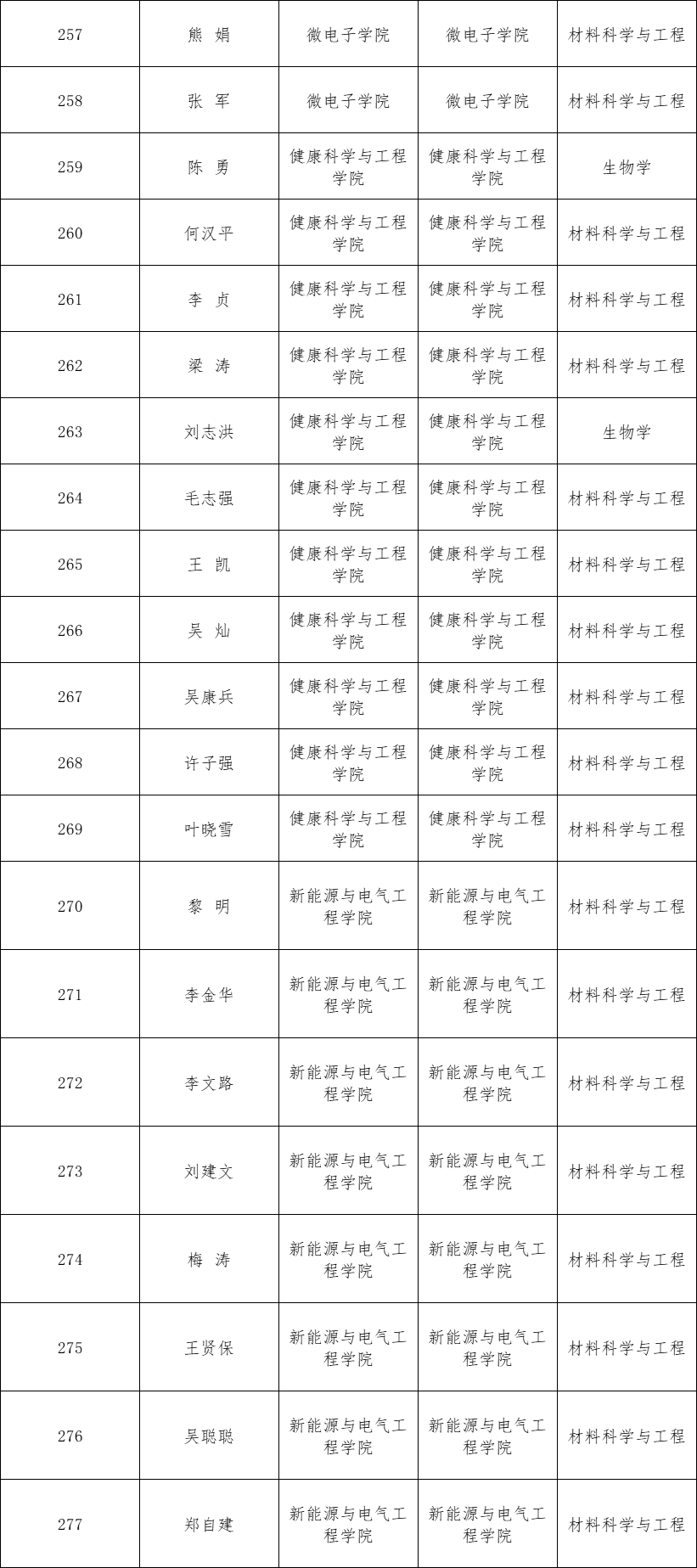 湖北大学公布获得2026年招收博士研究生资格的教师名单