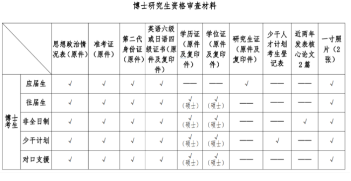 北京中医药大学2026年博士研究生考试复试通知(管理学院)