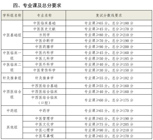 湖南中医药大学2024年普通招考博士研究生复试基本分数线及分专业计划