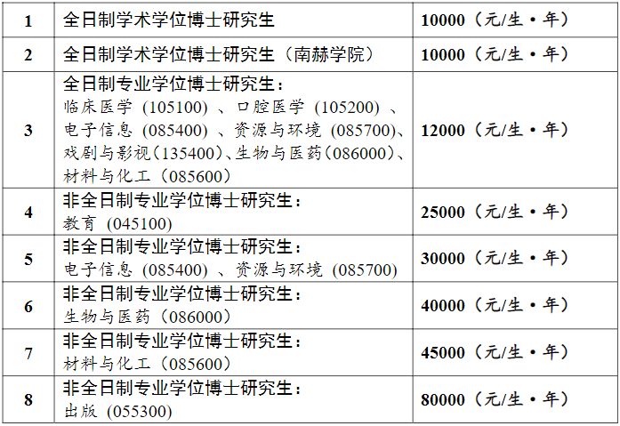 南京大学2025年博士研究生学费标准