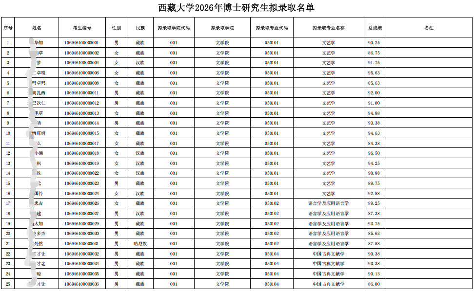 西藏大学2026年博士研究生拟录取名单