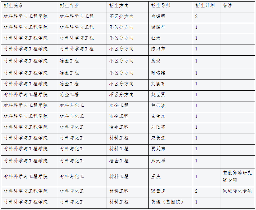 上海大学材料科学与工程学院2026年博士研究生招生第二次报名须知