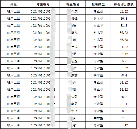 同济大学医学院2026年申请考核制博士研究生复试名单
