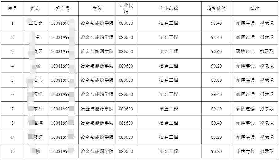 华北理工大学2026年硕博连读及申请考核制博士研究生拟录取名单