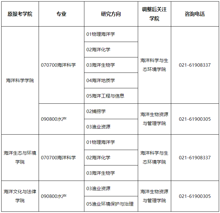 上海海洋大学2024年博士研究生招生考试工作安排