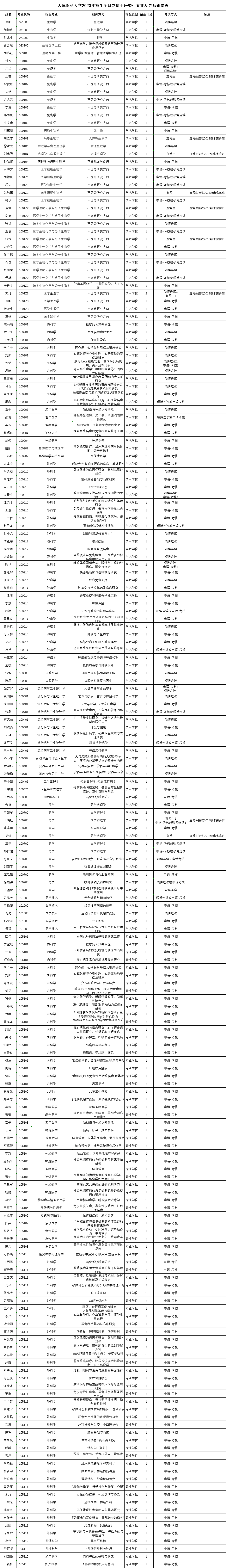 天津医科大学2023年全日制博士研究生招生专业目录