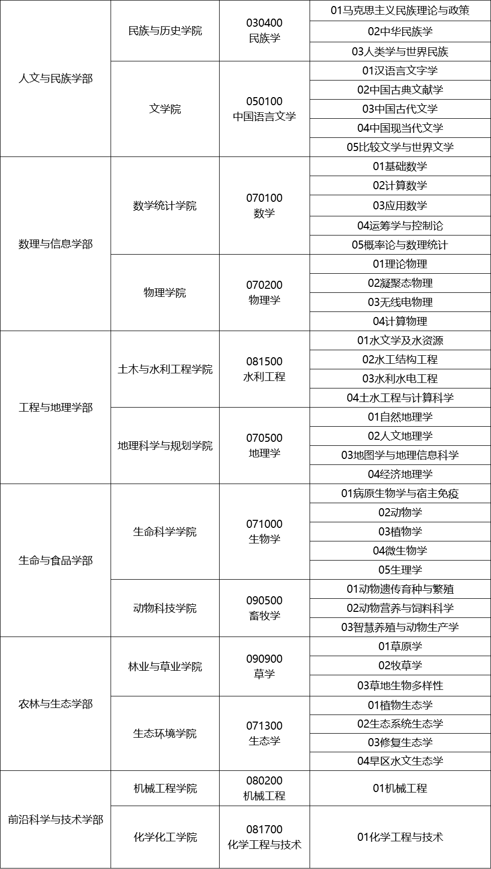 人文与民族学部	民族与历史学院	