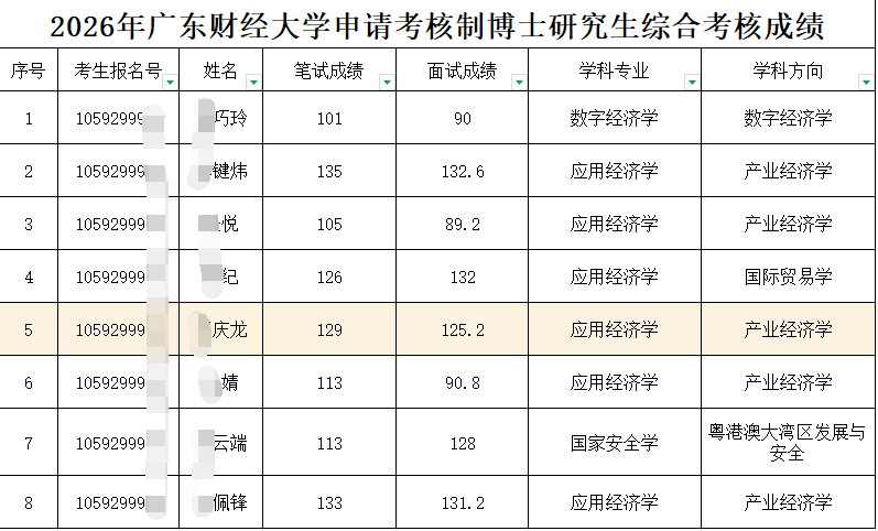 广东财经大学关于公布2026年申请考核制招收博士研究生综合考核成绩的通知