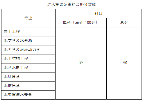中国水利水电科学研究院2026年学术学位博士研究生招生进入复试范围的考生名单公告