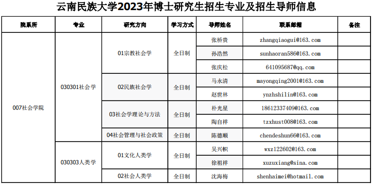 云南民族大学2023年博士研究生招生专业目录