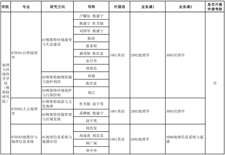 贵州师范大学2024年博士研究生招生专业目录