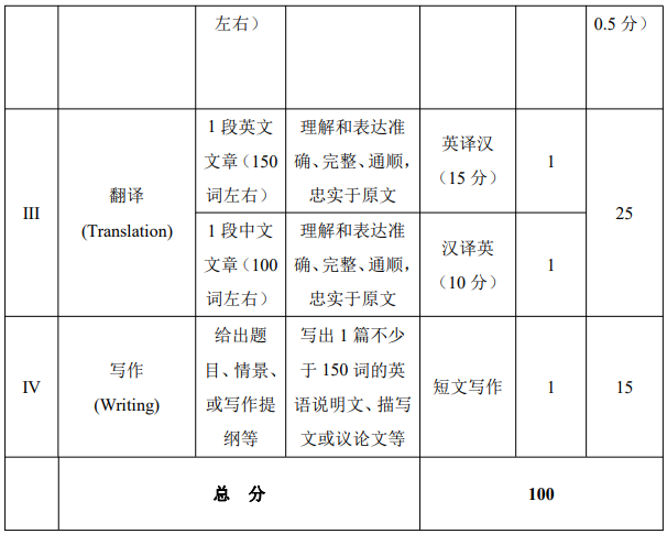中国石油大学(华东)2023年博士研究生入学考试英语笔试考试大纲
