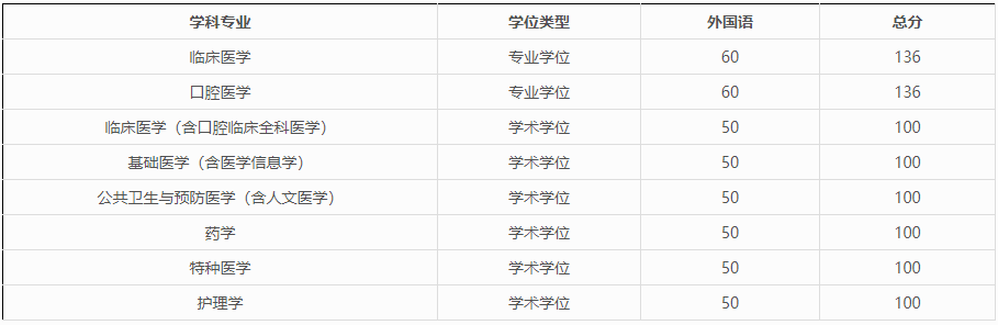 山西医科大学2026年博士研究生招生考试进入复试初试成绩基本要求(社会公考阶段)