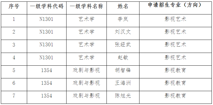 福建师范大学传播学院2027年博士生导师招生资格确认名单公示