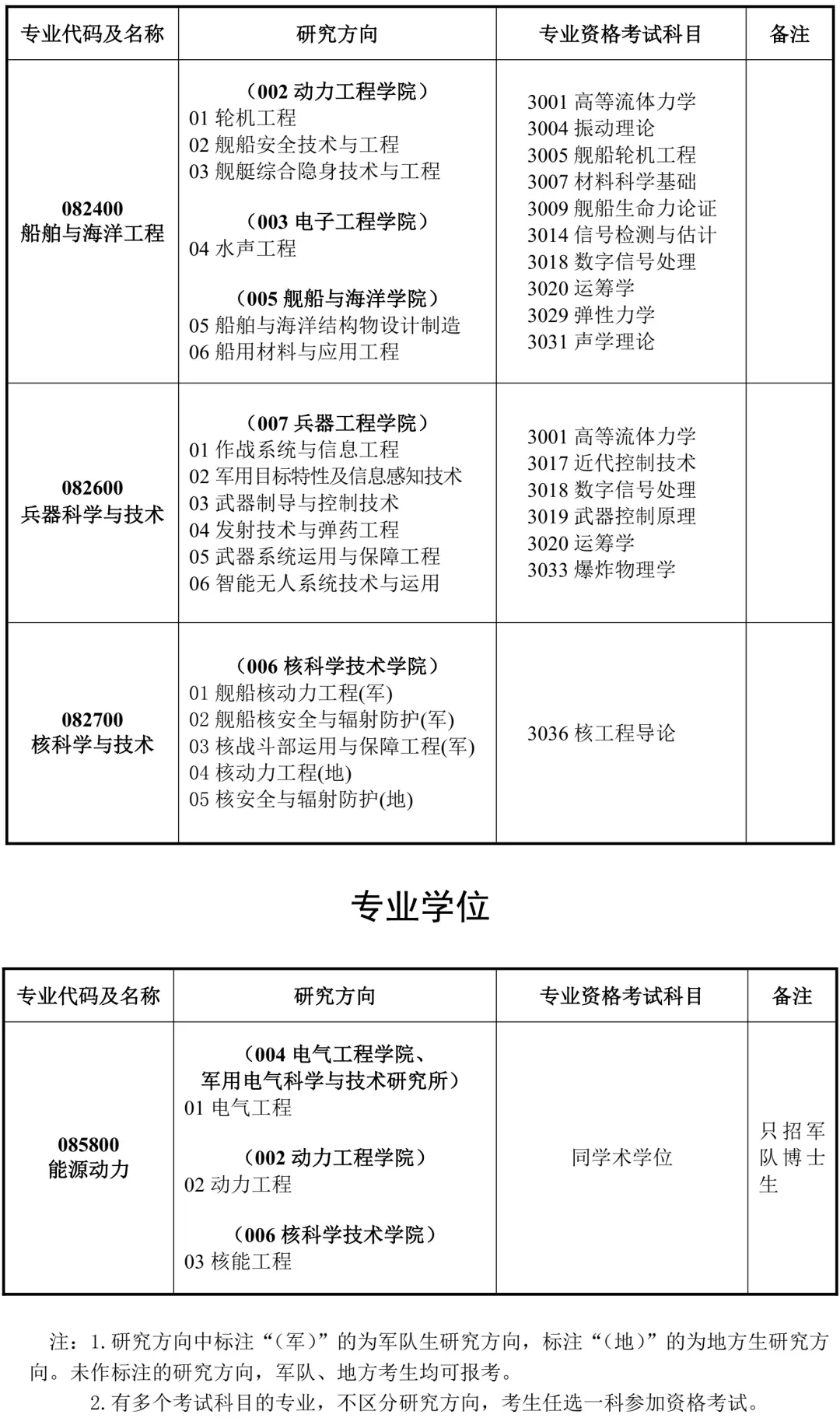 海军工程大学2026年博士研究生招生专业目录
