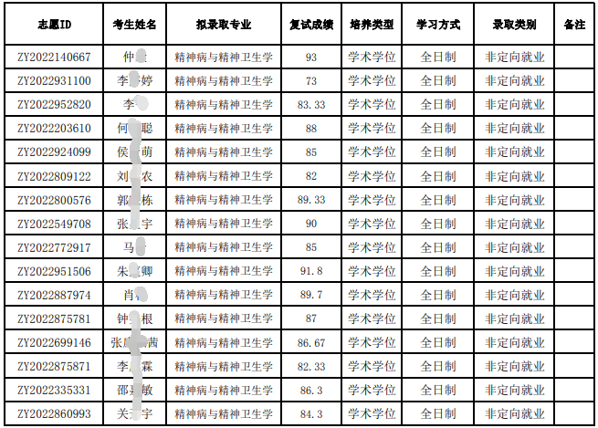 北京大学精神卫生研究所2023年博士研究生招生拟录取名单公示
